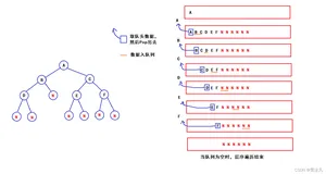 数据结构（初阶）—— 二叉树② ---链式结构(2)