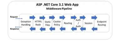 ASP.NET Core端点路由 作用原理