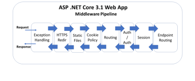 ASP.NET Core端点路由 作用原理