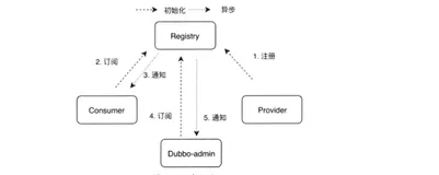 Dubbo 注册中心的工作流程是啥？