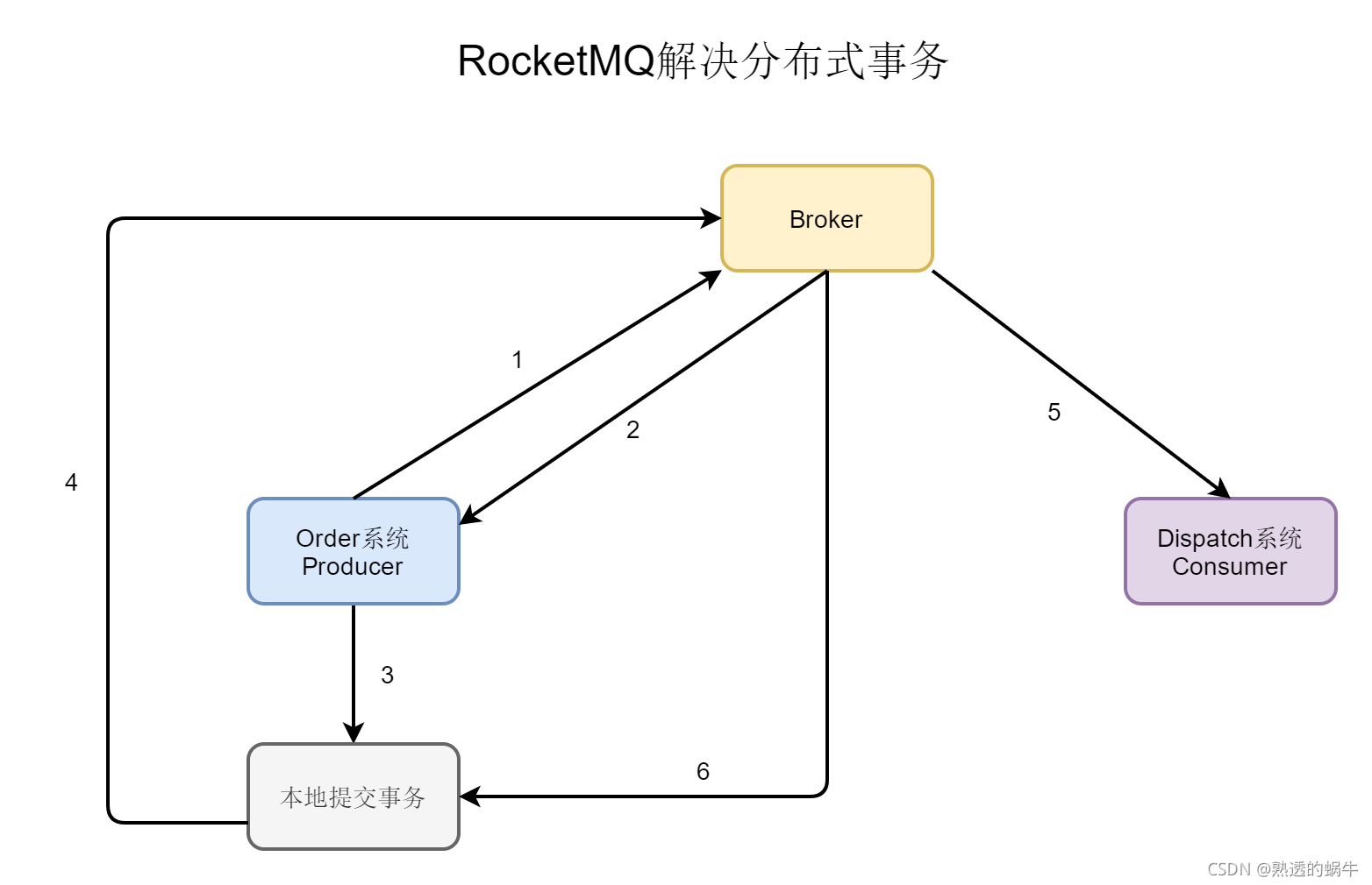 基于RocketMq解决分布式事务