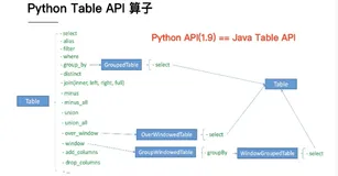 Apache Flink Python API 的现状及未来规划（二）| 学习笔记