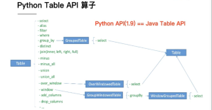 Apache Flink Python API 的现状及未来规划（二）| 学习笔记