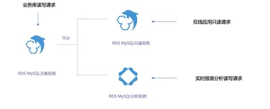 一遇到复杂分析查询就卡顿？MySQL分析实例了解一下