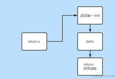 defer延迟语句