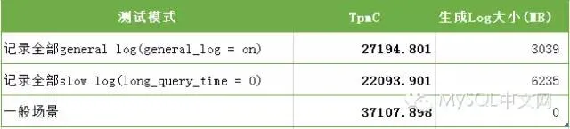 [MySQL FAQ]系列 — 打开general log到底影响多大