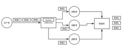 突破Java面试(9)-如何保证消息队列的顺序性