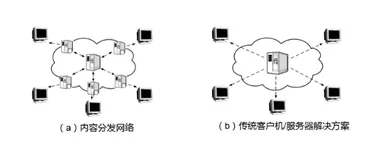 内容分发网络 | 学习笔记