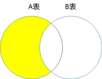 3道数据分析师面试题实录