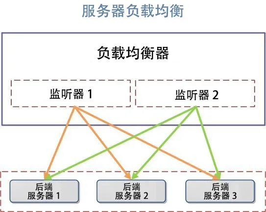 负载均衡服务的服务架构