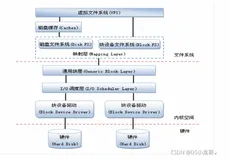 Linux驱动开发: 块设备驱动开发