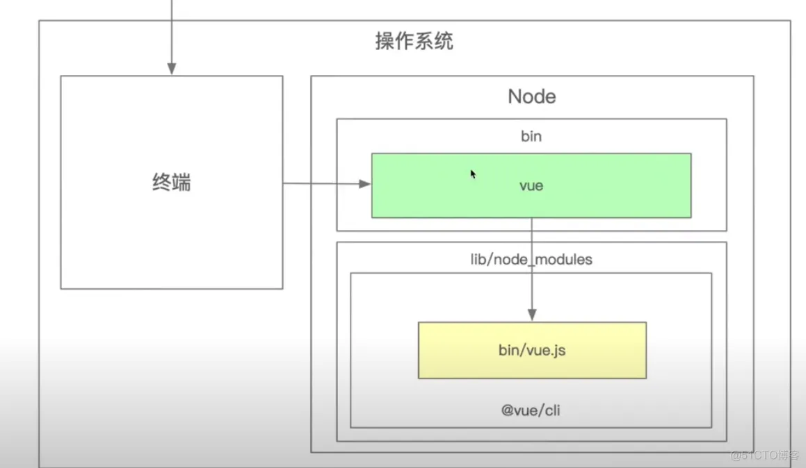 前端学习笔记202304学习笔记第九天-web前端学习-从使用角度理解脚手架2