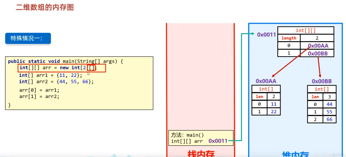 java202302java学习笔记第十一天-二维数组4二维数组的内存图2