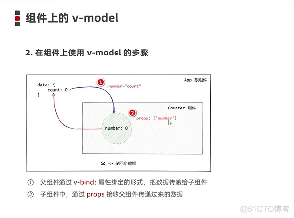 前端学习笔记202304学习笔记第九天-web前端学习-实现父向子传递数据