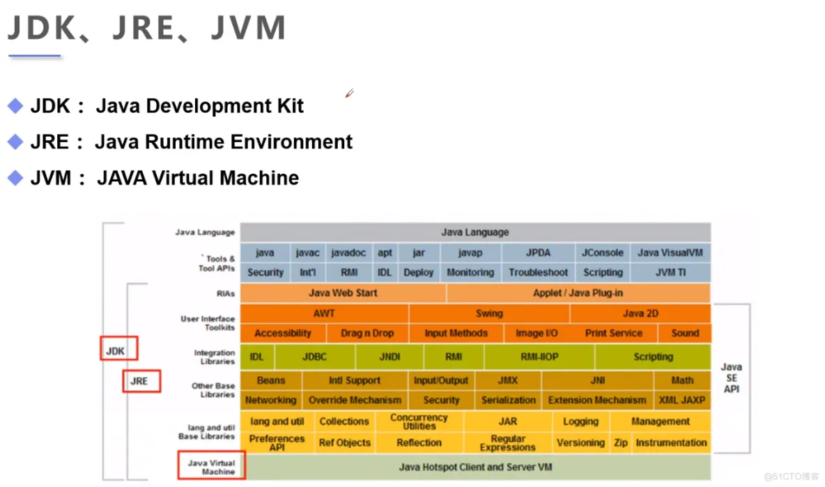 java202302java学习笔记第一天-JDK JRE JVM