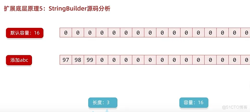 java202302java学习笔记第十五天-字符串相关类的底层原理4