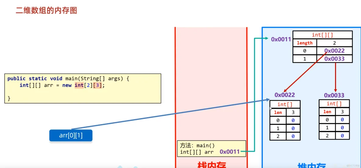 java202302java学习笔记第十一天-二维数组4二维数组的内存图