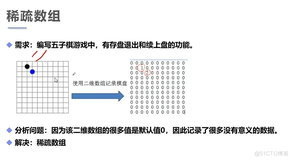 java202302java学习笔记第六天-稀疏数组1 