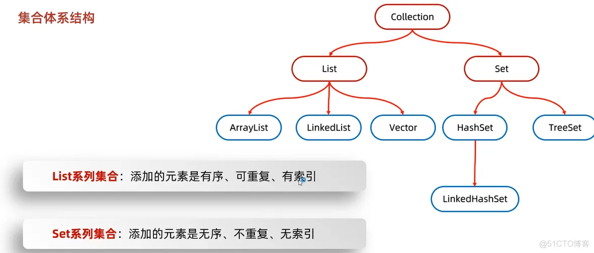 java202303java学习笔记第三十一天hashset和linkhashset区别