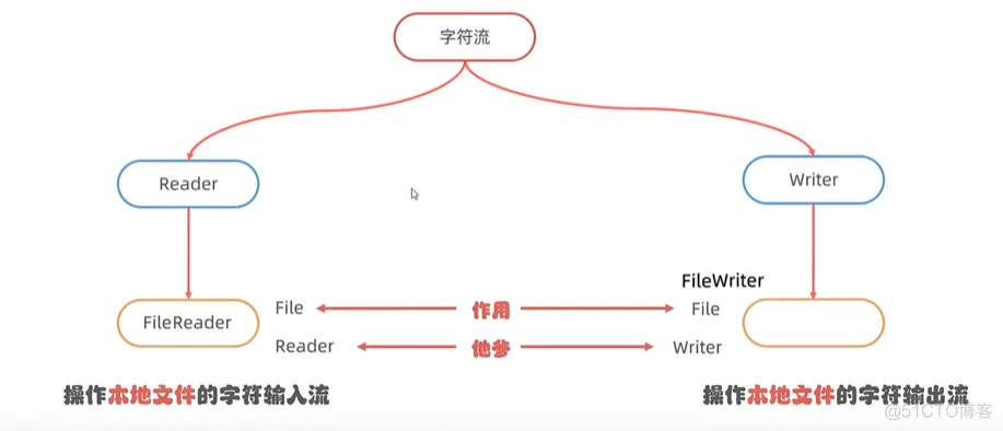 java202303java学习笔记第三十五天有差read方法解析2 