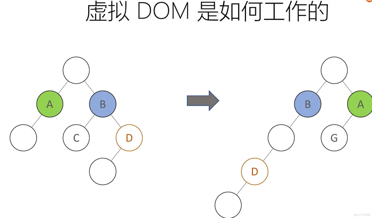 react学习案例8-virtual-dom和key的作用