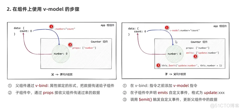 前端学习笔记202304学习笔记第九天-web前端学习-实现子向父传递数据