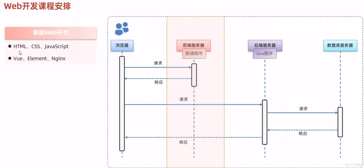 java202303java学习笔记第四十五天javaweb-maven课程简介1