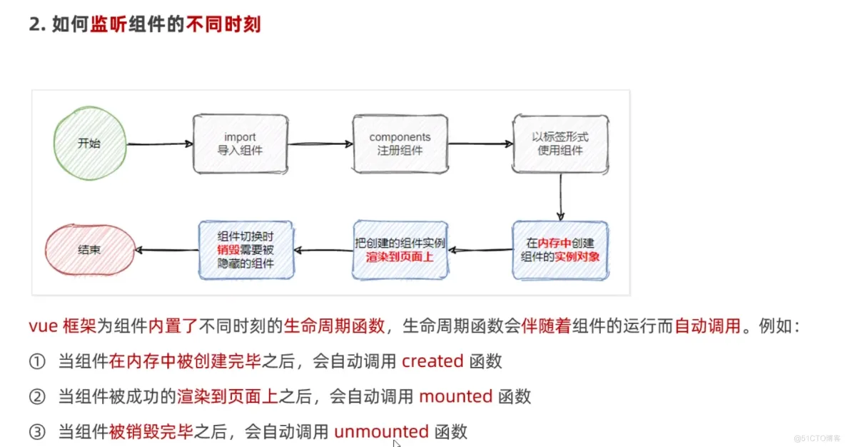 前端学习笔记202304学习笔记第十天-vue3.0-通过生命周期监听不同时刻 