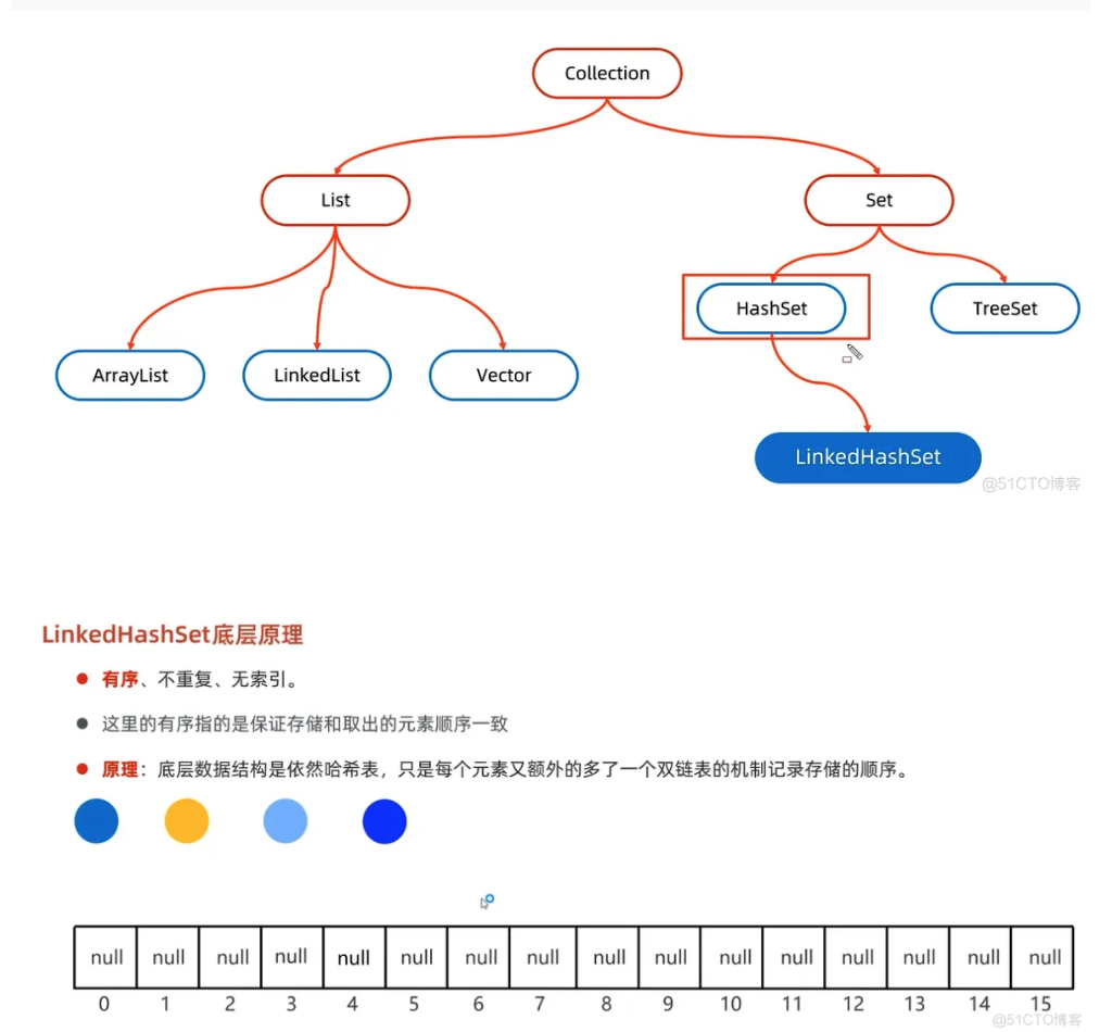 java202303java学习笔记第三十二天hashset和linkhashset区别3