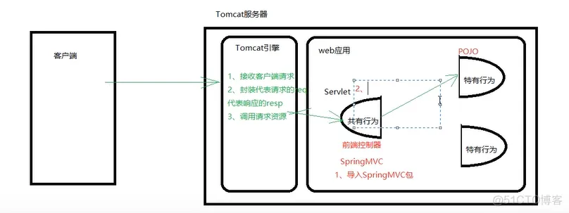 java202304java学习笔记第六十一天-ssm-spring配置文件-springMvc开发步骤1