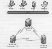 WEBGIS系统整体设计