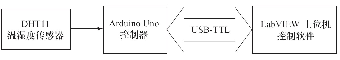 单片机温湿度测量程序编程