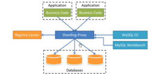 ShardingSphere-Sharding-Proxy简介 | 学习笔记