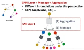 cs224w（图机器学习）2021冬季课程学习笔记9 Graph Neural Networks 2: Design Space
