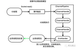 深入Netty逻辑架构,从Reactor线程模型开始(二)