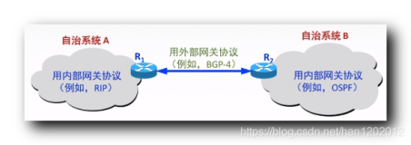 【计算机网络】网络层 : BGP 协议 ( BGP 协议简介 | BGP 协议信息交换 | BGP 协议报文格式 | BGP-4 常用报文 | RIP 、OSPF、BGP 协议对比 )