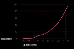 一次网站的性能优化之路 -- 天下武功，唯快不破