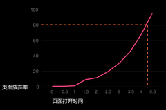 一次网站的性能优化之路 -- 天下武功，唯快不破