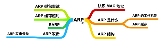 ARP，这个隐匿在计网背后的男人（一）