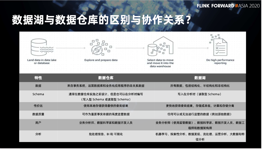 融合趋势下基于 Flink Kylin Hudi 湖仓一体的大数据生态体系