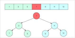 经典面试题：将有序数组、有序链表转换成平衡二叉树