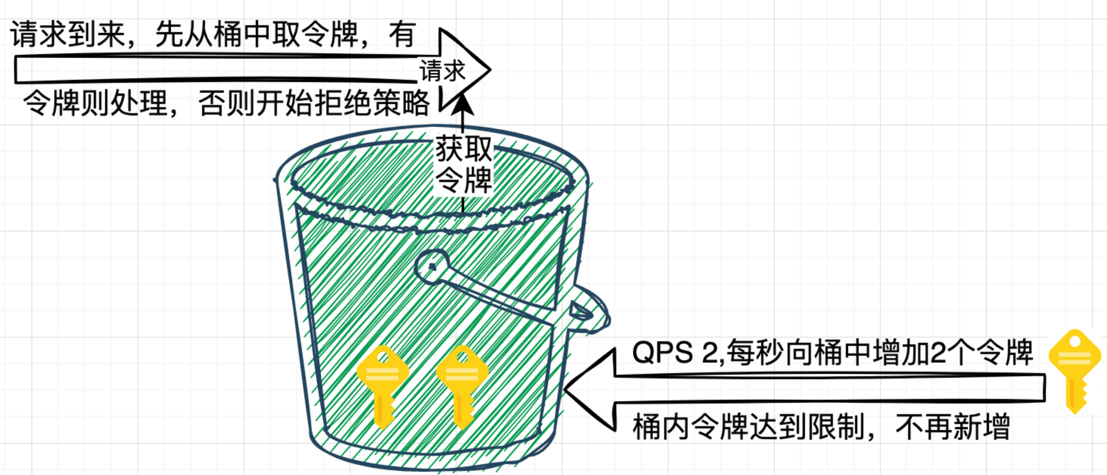 5种限流算法,7种限流方式,挡住突发流量?(二)-阿里云开发者社区
