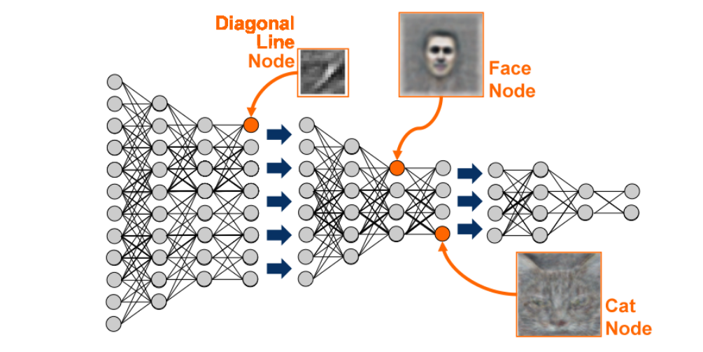 Deep Learning | 深度学习介绍与基本概念