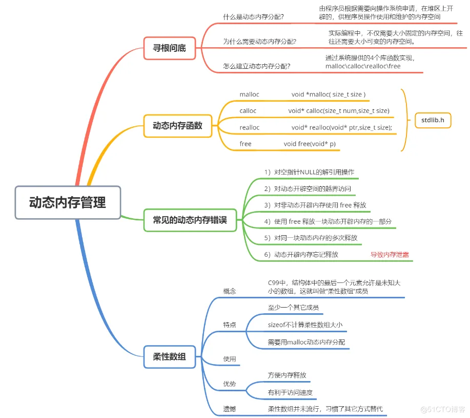 【C语言进阶】—— 动态内存开辟+柔性数组_malloc realloc_02