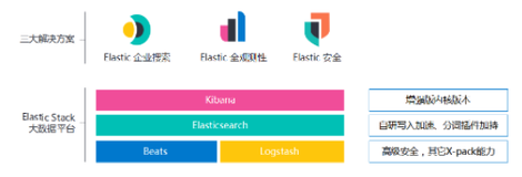 Elasticsearch 结合大数据产品最佳实践