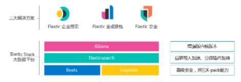 Elasticsearch 结合大数据产品最佳实践