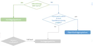 深入理解SPARK SQL 中HashAggregateExec和ObjectHashAggregateExec以及UnsafeRow