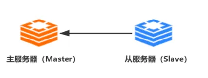 ⭐Redis分布式——主从复制、Sentinel、集群彻底吃透⭐（看完这篇万字长文，你的Redis水平将会上升一个层次）