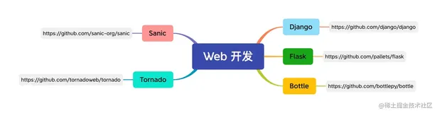 推荐 5 个 yyds 的开源 Python Web 框架 