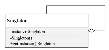 【Singleton Pattern】设计模式之单例模式